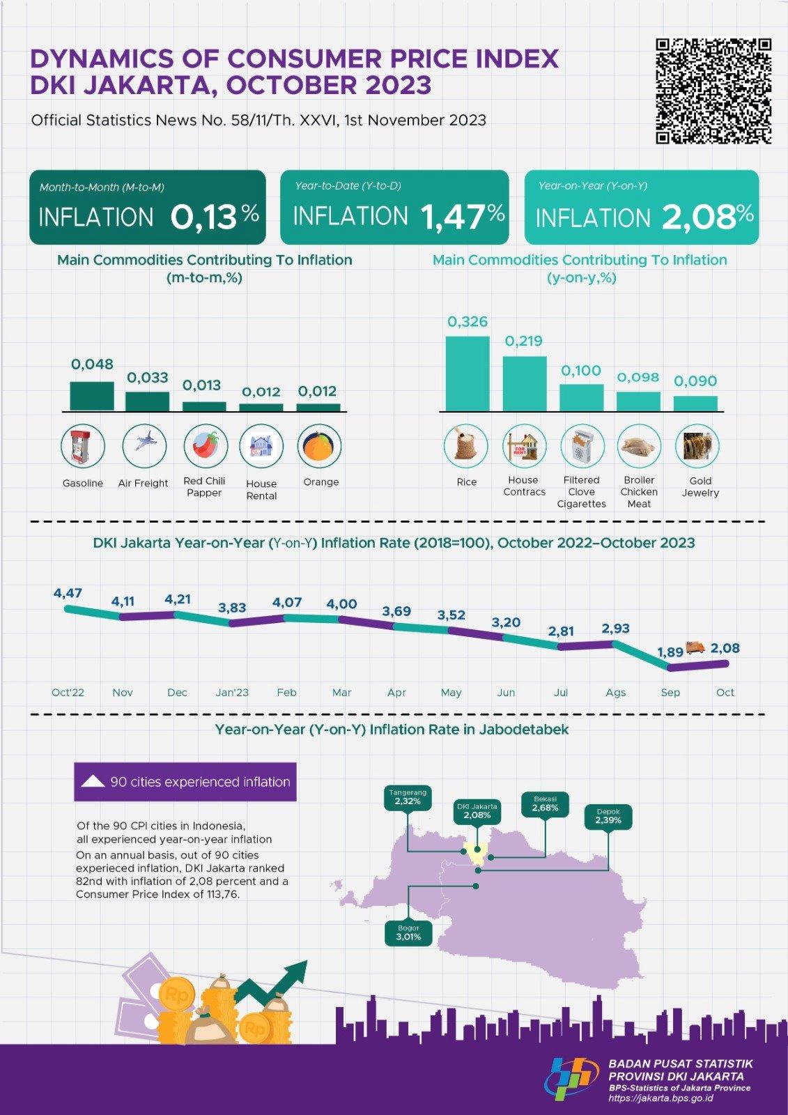 Entering The Last Quarter Of 2023, Jakarta Annual Inflation Back On The Rise