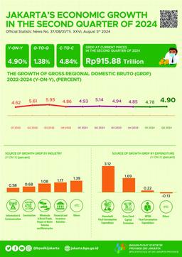 Jakartas Economic Growth Quarter II-2024