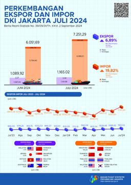 Perkembangan Ekspor Dan Impor Provinsi DKI Jakarta Juli 2024