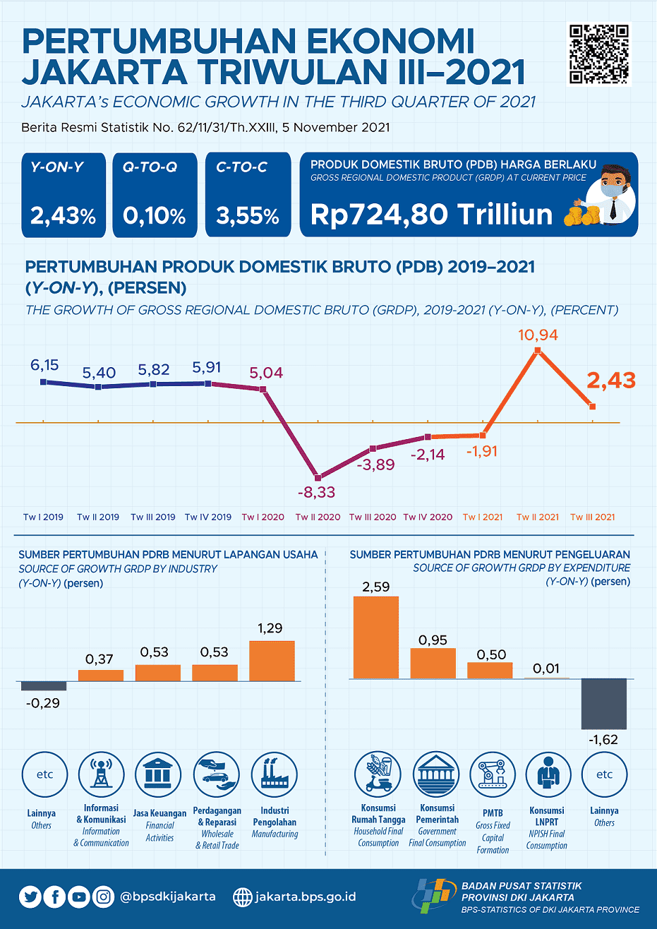 Jakarta Economy Continue to Rise in The Third Quarter of 2021