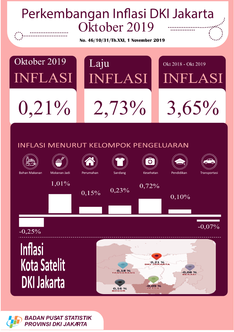 Inflation of DKI Jakarta on October 2019 was 0,21 Percent