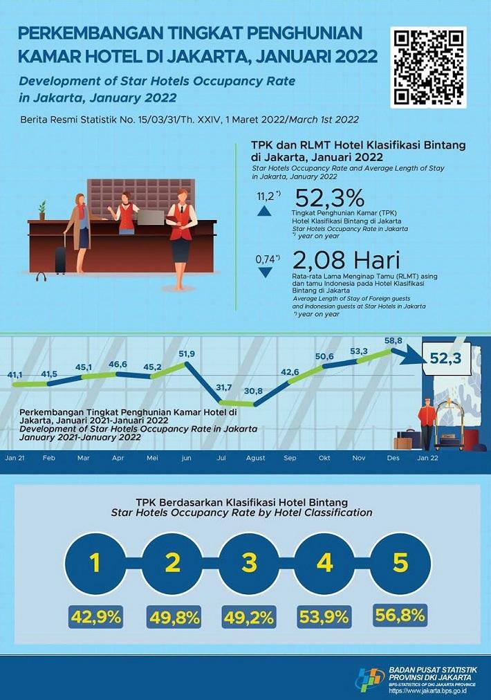 Jakarta Star Hotels Occupancy Rate Decline at The Beginning of 2022