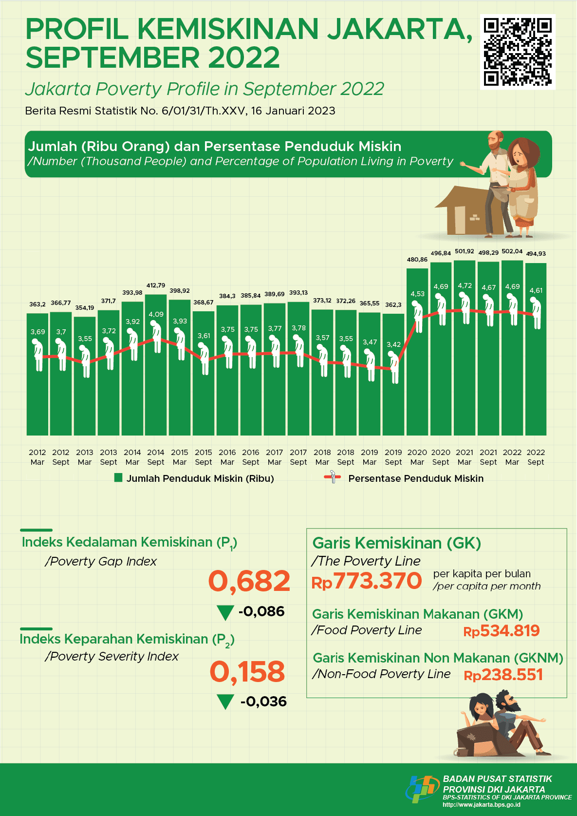 For the First Time Since the Covid-19 Outbreak, Both Jakarta’s Poverty and Inequality Rate Is Getting Lower