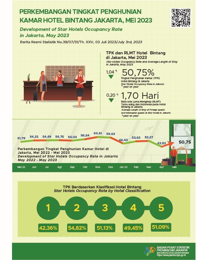 Jakarta Star Hotel Occupancy Rate Bounce Back in May 2023