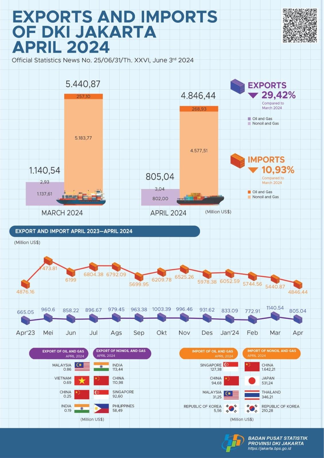 Exports and Imports of DKI Jakarta Province, April 2024