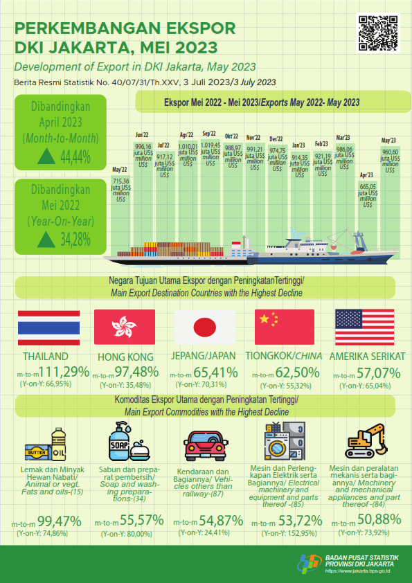 Jakarta’s Exports Rebound After Eid