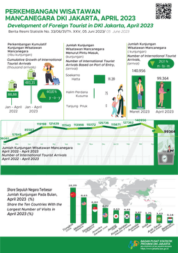 Development Of The Number Of Foreign Tourists Visiting Jakarta In April 2023