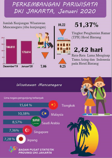 Januari 2020 Kunjungan Wisman dan TPK Hotel Berbintang di DKI Jakarta Menurun 