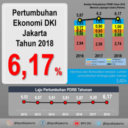 Economic Growth Of DKI Jakarta Province In 2018 Was 6,17 Percent