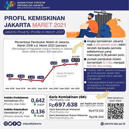 Rilis Angka Kemiskinan Maret 2021