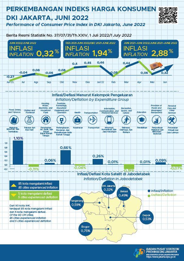 Inflasi Jakarta Naik Lagi