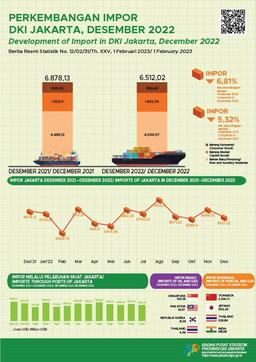 Jakarta Closes 2022 With Slowdown In Imports Performance