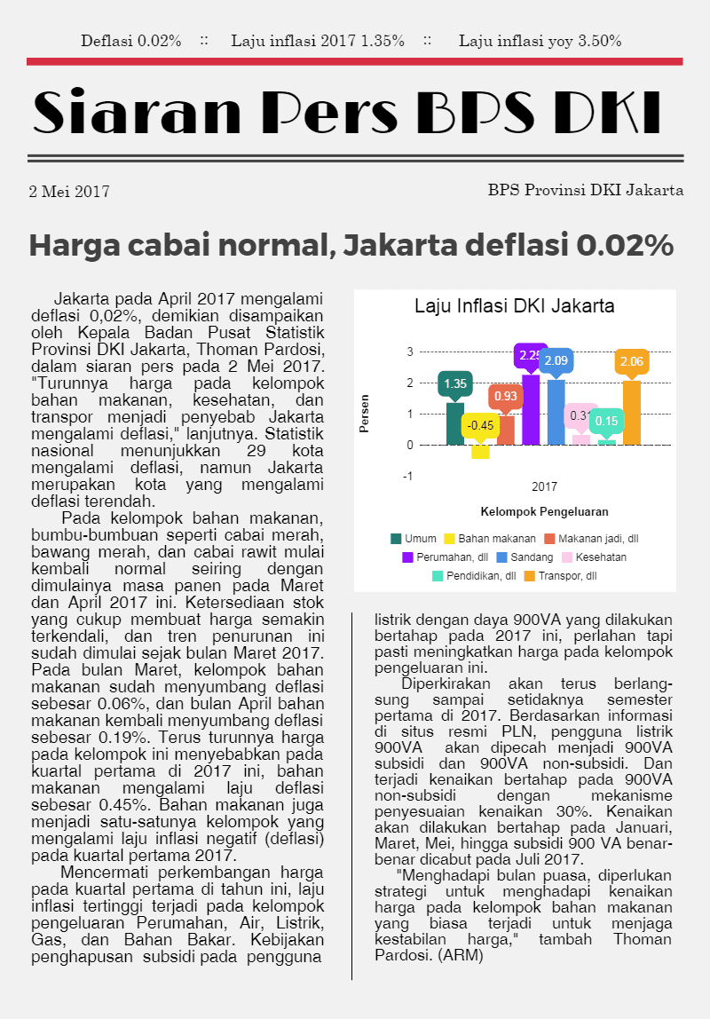 Harga cabai normal, Jakarta deflasi 0.02%