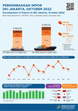 Jakarta Imports Continues To Show Positive Performance