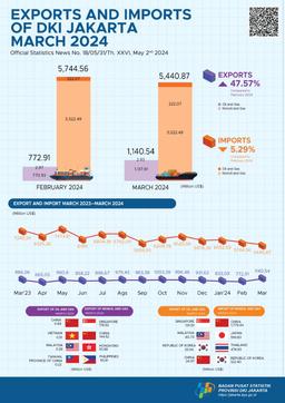 Exports And Imports Of DKI Jakarta, March 2024