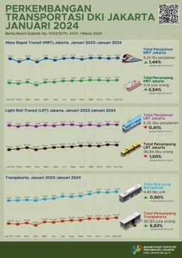 Perkembangan Transportasi Provinsi DKI Jakarta Januari 2024