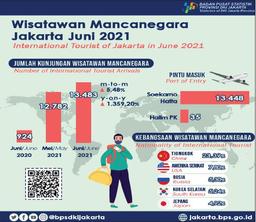 Di Masa Pandemi, Kunjungan Wisman Bulan Juni 2021 Melanjutkan Tren Pertumbuhan Positif