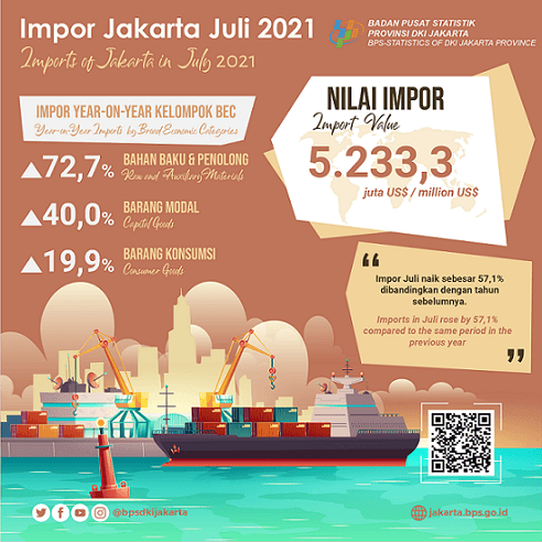 Year-on-Year Imports Surge in July as Economic Activities Resume