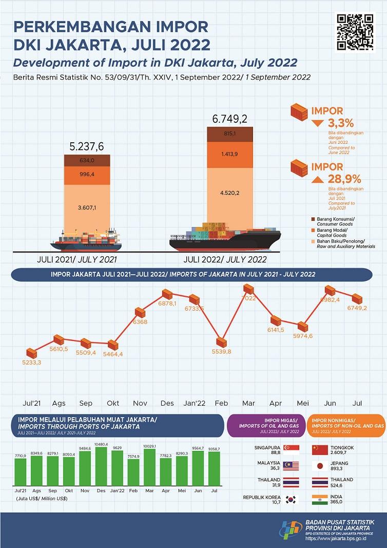 Jakarta’s Imports Continue to Grow in July 2022