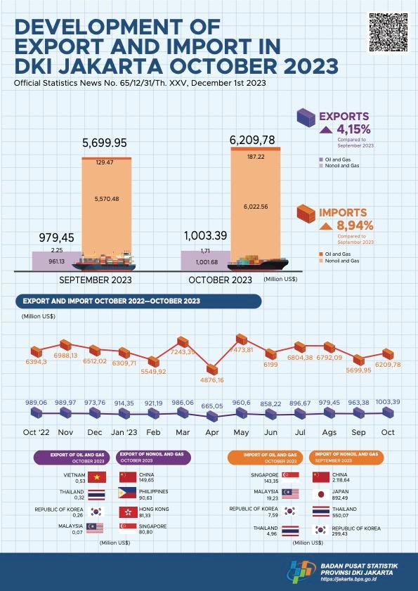 Exports and Imports of DKI Jakarta, October 2023