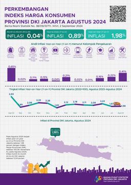 Perkembangan Indeks Harga Konsumen Provinsi DKI Jakarta Agustus 2024