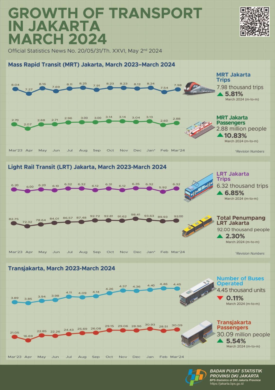 Growth of Transport in DKI Jakarta Province, March 2024