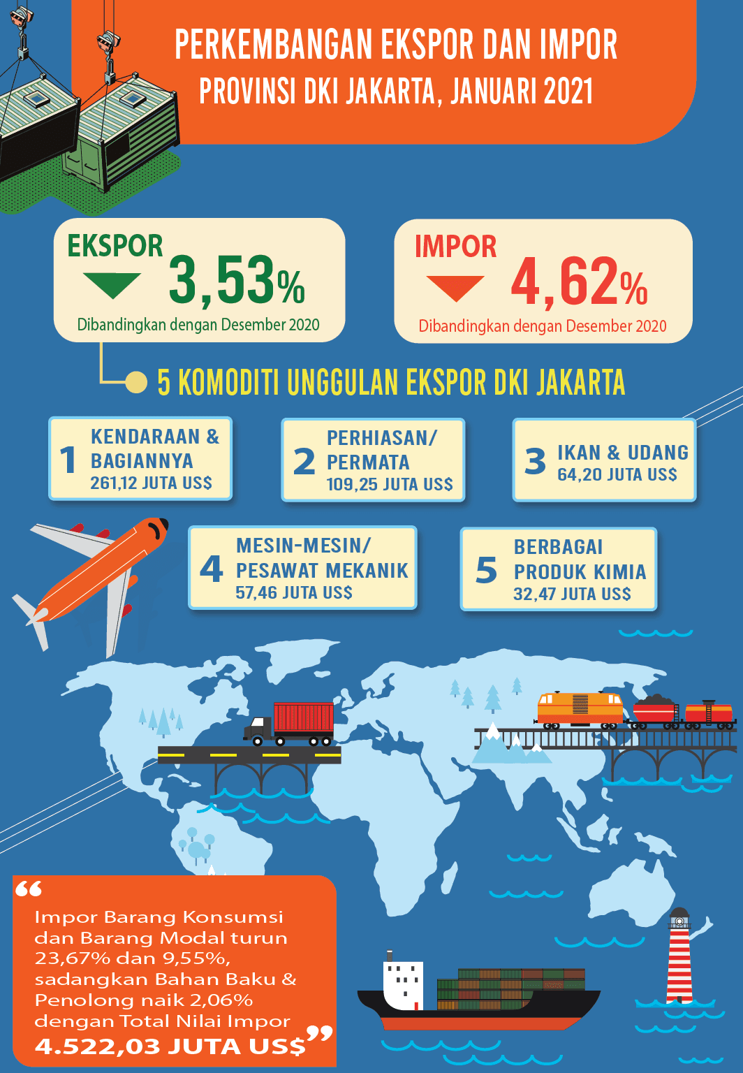 Jakarta Export Import at the Beginning of the Year 2021 Slump Again