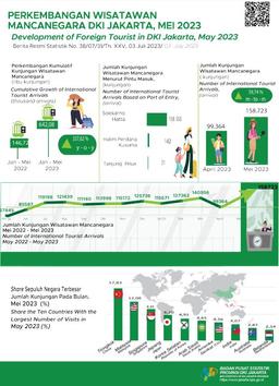 Jumlah Kunjungan Wisman Jakarta Mei 2023 Lampaui Sebelum Pandemi COVID