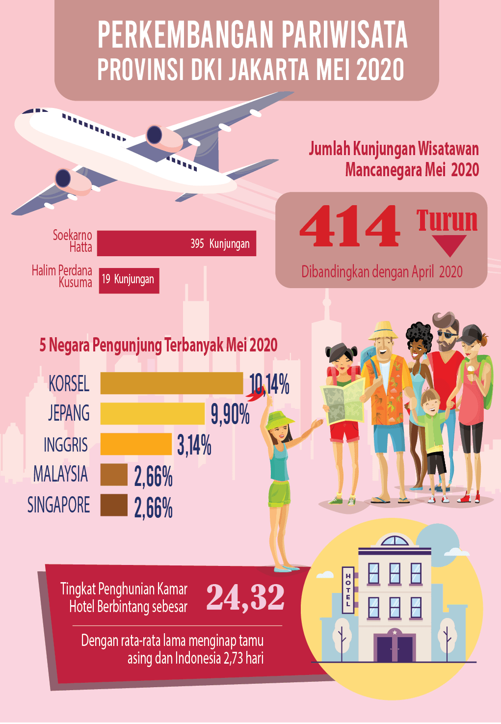 Room Occupancy Rate of star hotels of DKI Jakarta on May 2020 was 24,32 percent