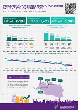 Memasuki Triwulan Akhir 2023, Inflasi Tahunan Jakarta Kembali Meningkat