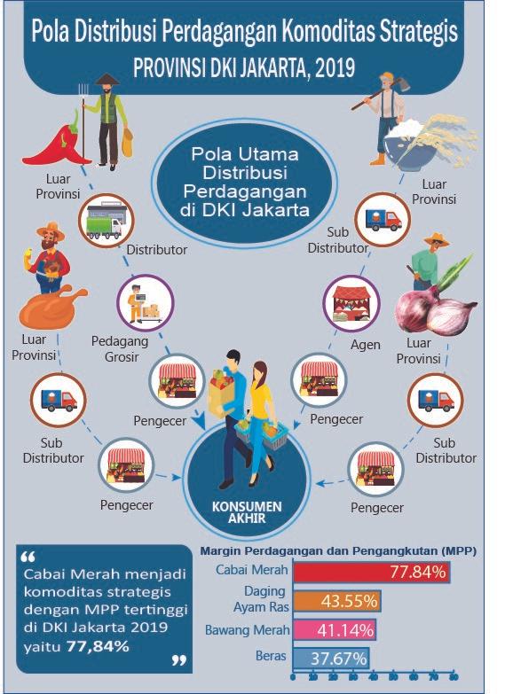 Cabai Merah, Komoditas Strategis dengan Margin Perdagangan & Pengangkutan Tertinggi di Jakarta Tahun 2019