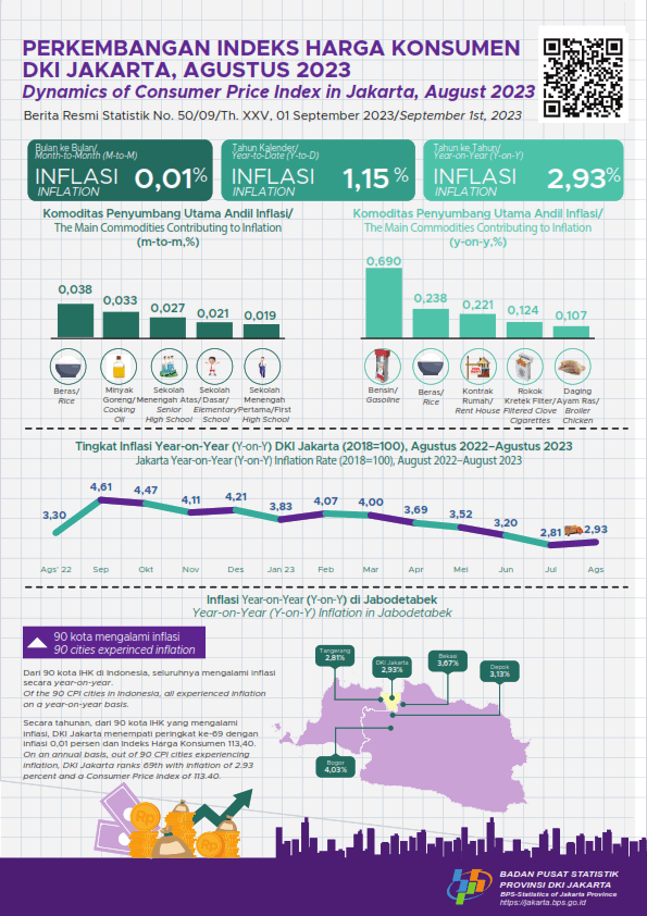 Jakarta Annual Inflation Speeds Up in August 2023, Albeit Only Slightly