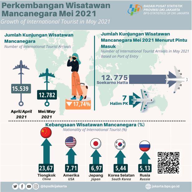 International Tourist Arrival to Jakarta in May 2021 Skyrocketed Compared to Last Year