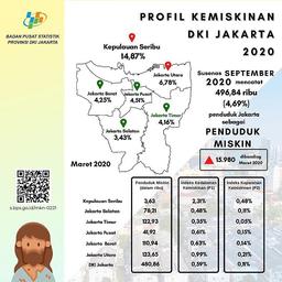 Profil Kemiskinan DKI Jakarta 2020