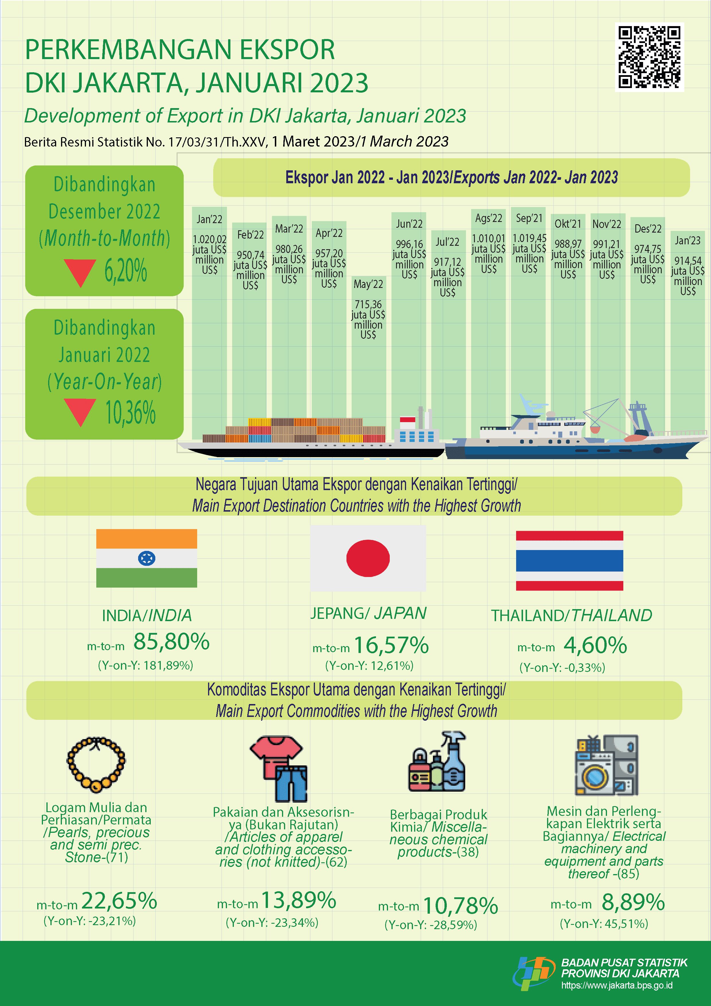 Exports of precious metals and jewellery/precious stones to India Soar Amid Exports Decline