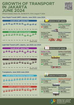 Growth Of Transport In DKI Jakarta Province, June 2024