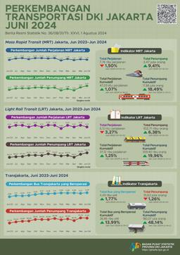 Perkembangan Transportasi Provinsi DKI Jakarta Juni 2024
