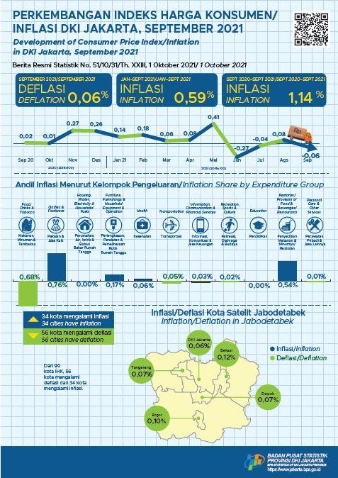 Jakarta Sees Another Deflation in September 2021