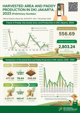 In 2023, The Paddy Harvested Area Is Approximately 556.69 Hectares, With 2,803.24 Tons Of Dry Unhusked Paddy (GKG) Production. If Converted Into Rice, The Production In 2023 Is Approximately 1,652.40 Tons