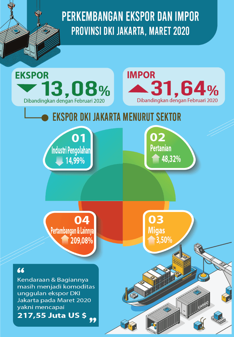 Kinerja Ekspor Impor Jakarta di Tengah Pandemi Covid-19, Maret 2020