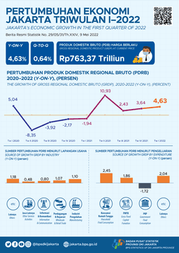 Puncak Omicron, Ekonomi Jakarta Tumbuh Positif