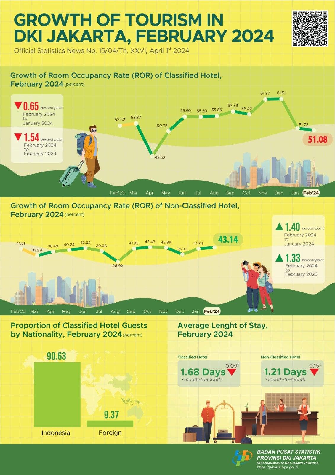 Growth of Tourism in DKI Jakarta Province, February 2024