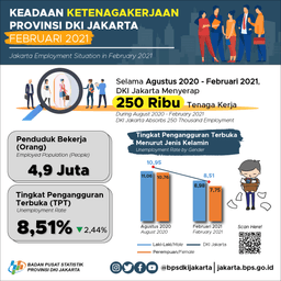 During COVID-19 Pandemic, Jakarta Absorbs 250 Thousand Employment