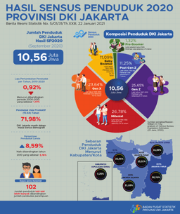 Jumlah Penduduk Hasil SP2020 Provinsi DKI Jakarta Sebesar 10.56 Juta Jiwa