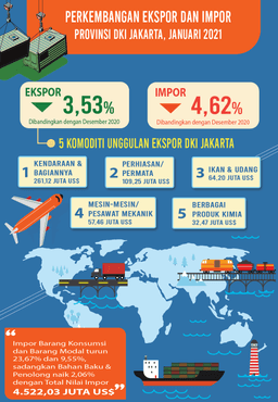 Jakarta Export Import At The Beginning Of The Year 2021 Slump Again