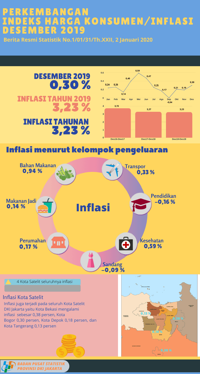 Inflation of DKI Jakarta Province in December 2019 was 0,30 %