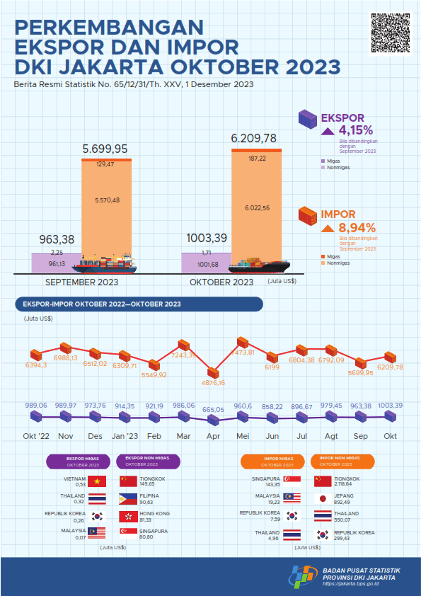 Ekspor Jakarta Oktober 2023 senilai US$ 1.003,39 juta atau mengalami peningkatan sebesar 4,15 persen dibanding September 2023