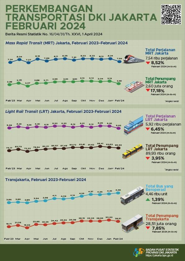 Perkembangan Transportasi Provinsi DKI Jakarta Februari 2024