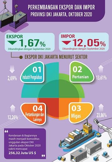 Processing Industry Triggers Decline in Exports Jakarta October 2020