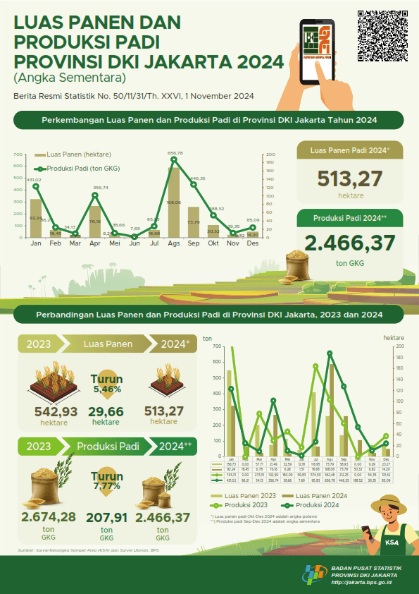 Luas Panen dan Produksi Padi di Provinsi DKI Jakarta 2024 (Angka Sementara)